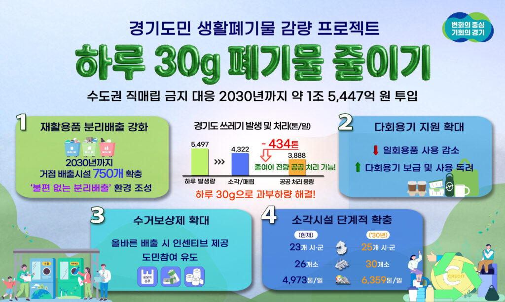 경기도민 생활폐기물 감량 프로젝트 '하루 30g 폐기물 줄이기'