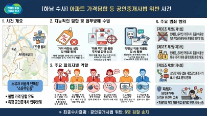 경기도 부동산 불법 행위 적발 사건 개요