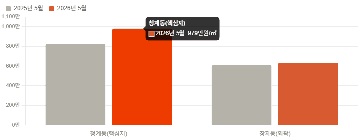동탄구 핵심지 청계동과 외곽 장지동의 2025년·2026년 5월 아파트 ㎡당 시세 비교 막대 그래프. 청계동 826→979만원, 장지동 612→634만원.