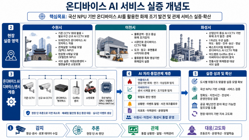AI 광역 화재안전망 온디바이스 서비스 실증 개념도